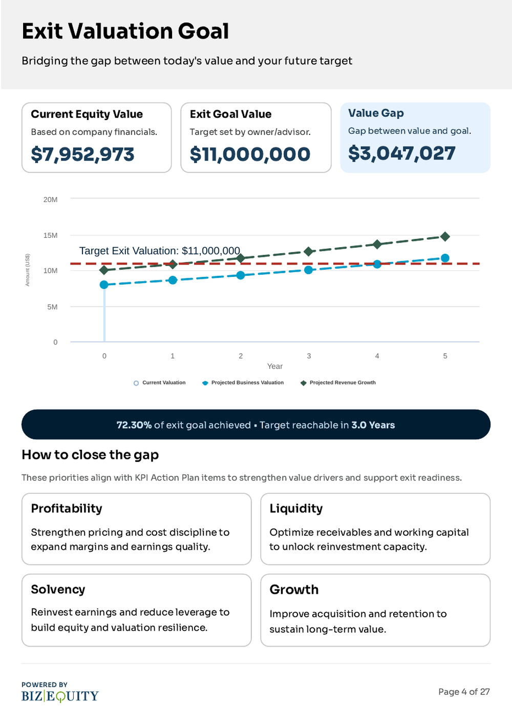 Infographic showing an exit valuation goal. Current equity value is $7,952,973; target is $11,000,000; gap is $3,047,027. A graph tracks progress and lists steps for profitability, liquidity, solvency, and growth.