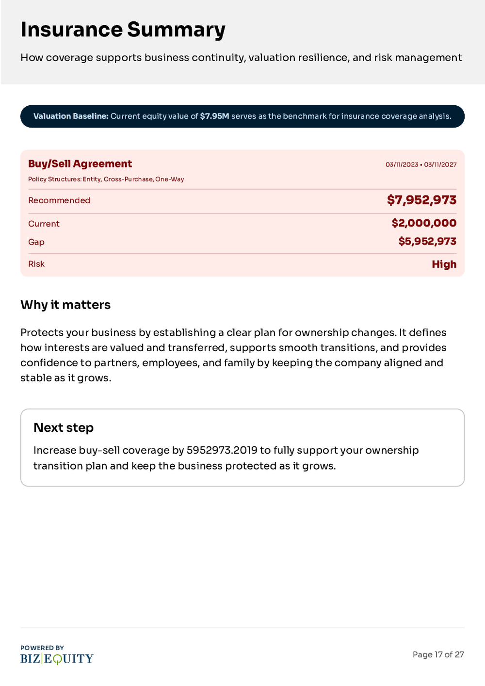 A report page titled "Insurance Summary" shows a buy/sell agreement with a $7,952,973 policy, $2 million coverage, and a $5,952,973 gap. A summary notes the importance of ownership clarity, next steps, and business stability.